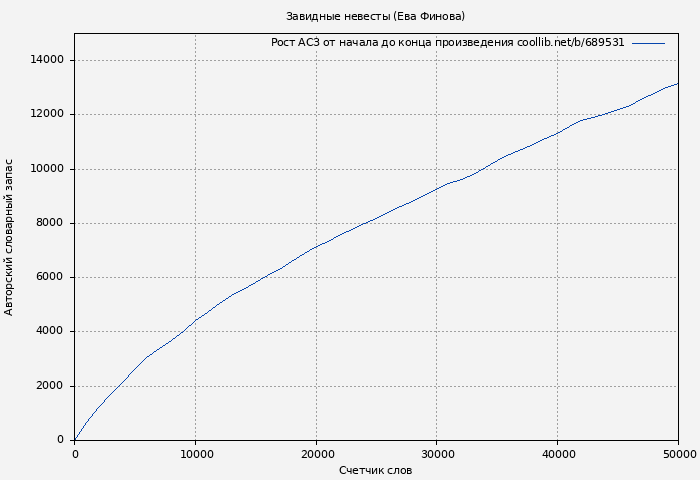 Рост АСЗ книги № 689531: Завидные невесты (Ева Финова)
