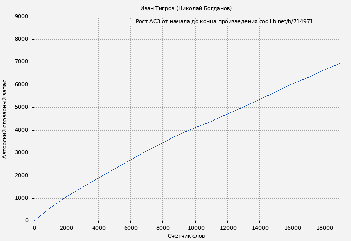 Рост АСЗ книги № 714971: Иван Тигров (Николай Богданов)