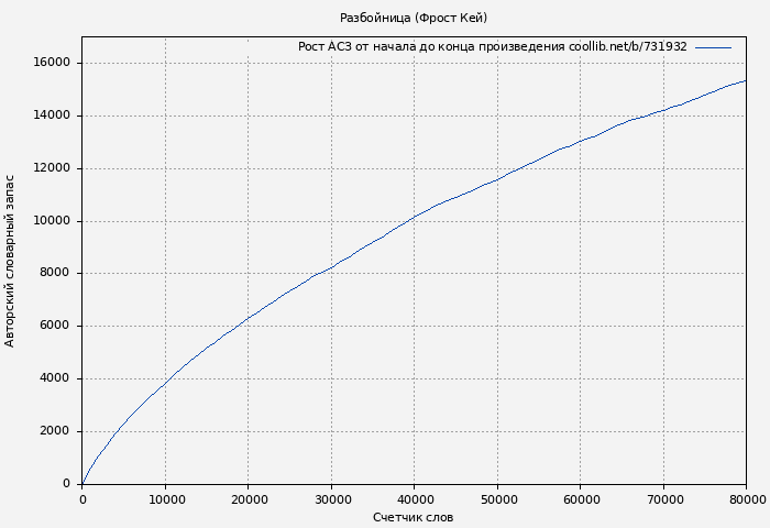 Рост АСЗ книги № 731932: Разбойница (Фрост Кей)