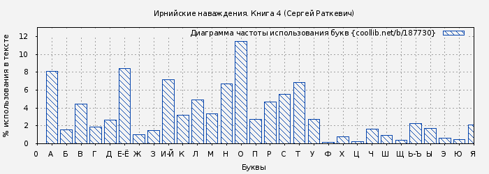 Диаграма использования букв книги № 187730: Ирнийские наваждения. Книга 4 (Сергей Раткевич)