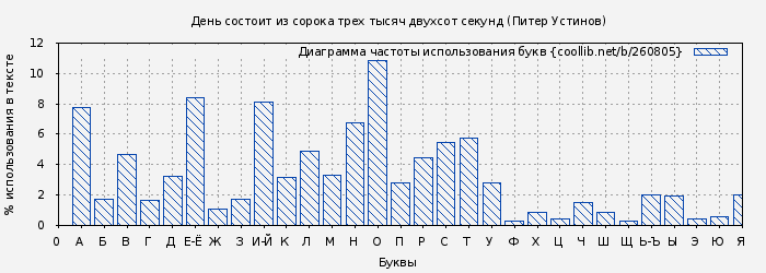 Диаграма использования букв книги № 260805: День состоит из сорока трех тысяч двухсот секунд (Питер Устинов)
