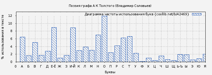 Диаграма использования букв книги № 42469: Поэзия графа А К Толстого (Владимир Соловьев)