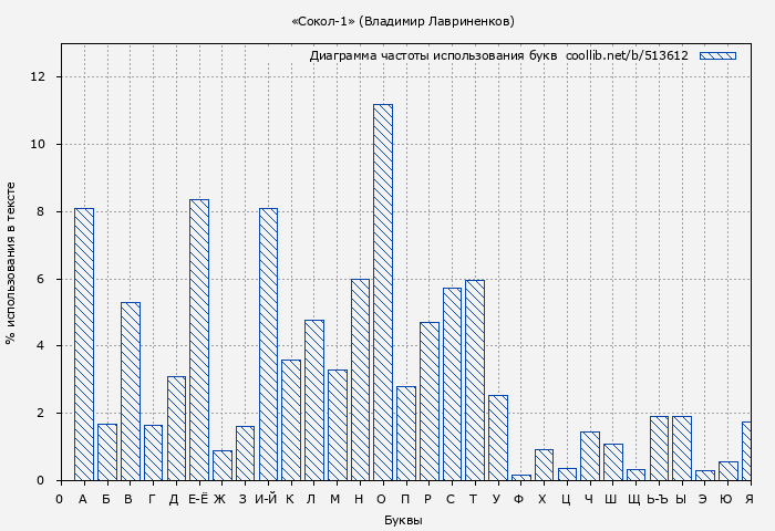 Диаграма использования букв книги № 513612: «Сокол-1» (Владимир Лавриненков)