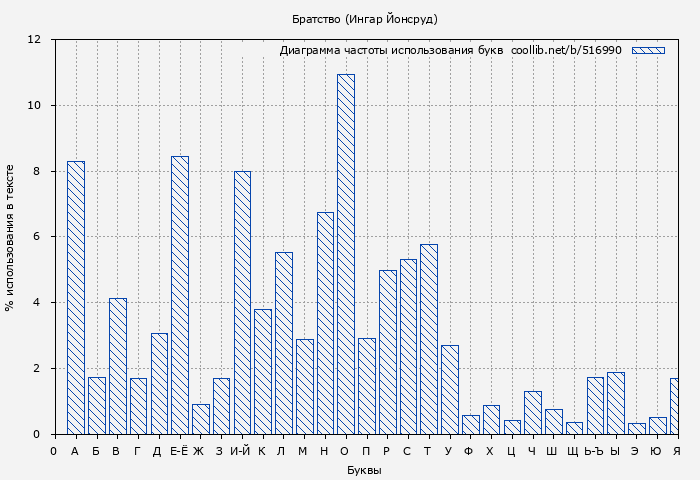 Диаграма использования букв книги № 516990: Братство (Ингар Йонсруд)