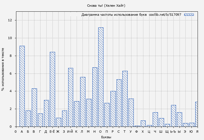 Диаграма использования букв книги № 517097: Снова ты! (Хелен Хайт)