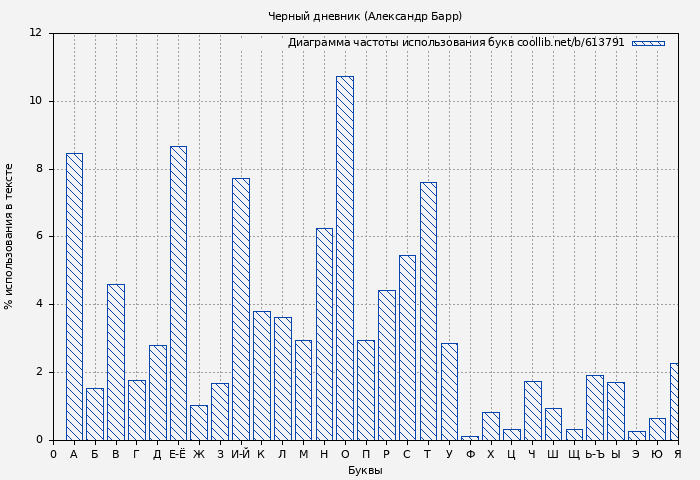 Диаграма использования букв книги № 613791: Черный дневник (Александр Барр)