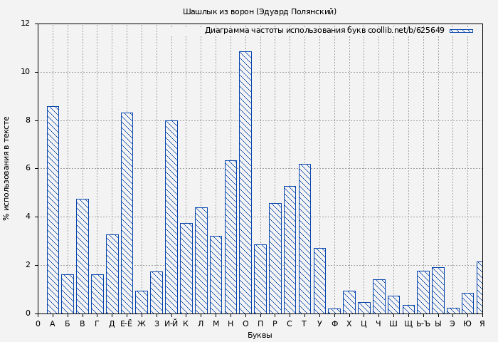 Диаграма использования букв книги № 625649: Шашлык из ворон (Эдуард Полянский)