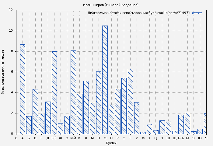 Диаграма использования букв книги № 714971: Иван Тигров (Николай Богданов)