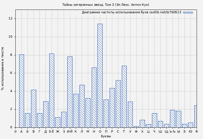 Диаграма использования букв книги № 760513: Тайны затерянных звезд. Том 3 (Эл Лекс)