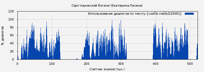 Использование диалогов по тексту книги № 223981: Серп языческой богини (Екатерина Лесина)