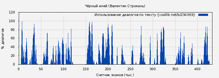 Использование диалогов по тексту книги № 234369: Чёрный иней (Валентин Строкань)