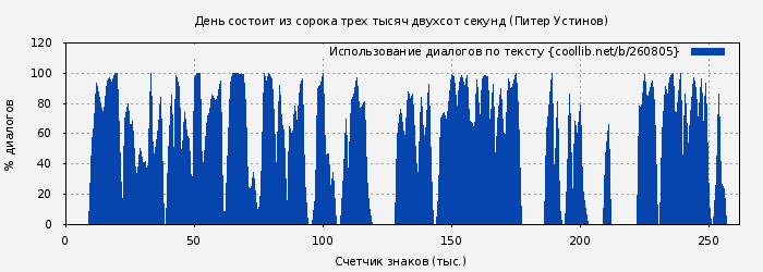 Использование диалогов по тексту книги № 260805: День состоит из сорока трех тысяч двухсот секунд (Питер Устинов)