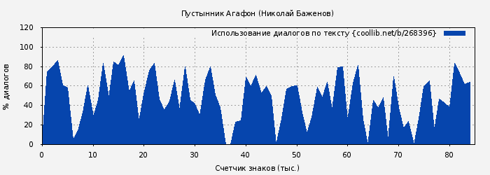 Использование диалогов по тексту книги № 268396: Пустынник Агафон (Николай Баженов)