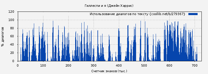 Использование диалогов по тексту книги № 279367: Гиллеспи и я (Джейн Харрис)