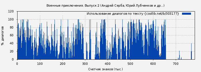 Использование диалогов по тексту книги № 303177: Военные приключения. Выпуск 2 (Андрей Серба)