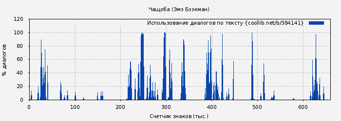 Использование диалогов по тексту книги № 384141: Чащоба (Эмэ Бээкман)
