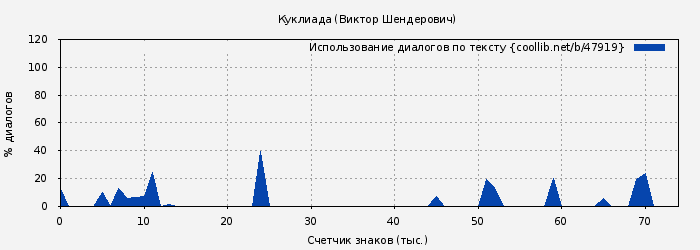 Использование диалогов по тексту книги № 47919: Куклиада (Виктор Шендерович)