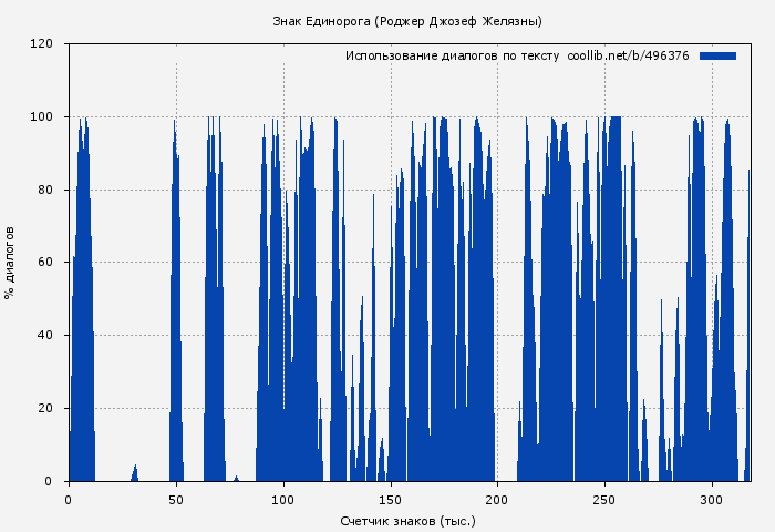 Использование диалогов по тексту книги № 496376: Знак Единорога (Роджер Джозеф Желязны)
