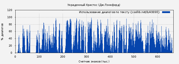 Использование диалогов по тексту книги № 49998: Украденный Христос (Дж Лэнкфорд)