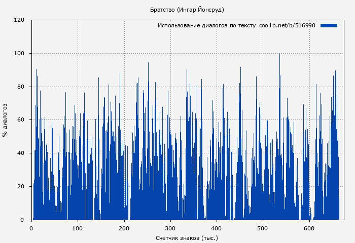Использование диалогов по тексту книги № 516990: Братство (Ингар Йонсруд)