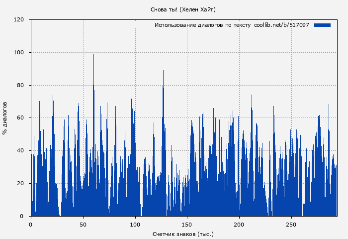 Использование диалогов по тексту книги № 517097: Снова ты! (Хелен Хайт)