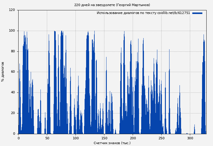 Использование диалогов по тексту книги № 612751: 220 дней на звездолете (Георгий Мартынов)