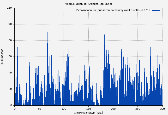 Использование диалогов по тексту книги № 613791: Черный дневник (Александр Барр)
