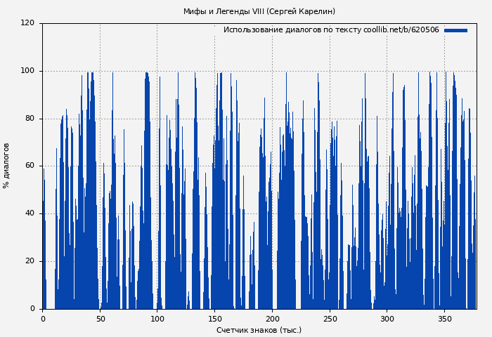 Использование диалогов по тексту книги № 620506: Мифы и Легенды VIII (Сергей Карелин)