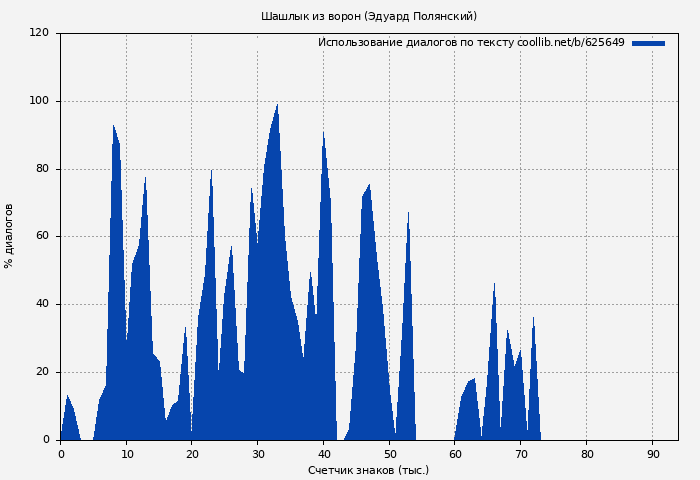 Использование диалогов по тексту книги № 625649: Шашлык из ворон (Эдуард Полянский)