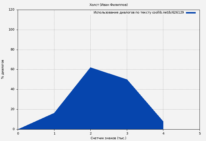 Использование диалогов по тексту книги № 626129: Холст (Иван Филиппов)