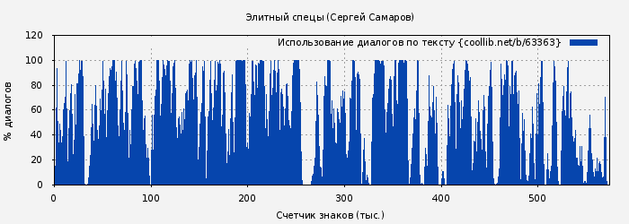 Использование диалогов по тексту книги № 63363: Элитный спецы (Сергей Самаров)