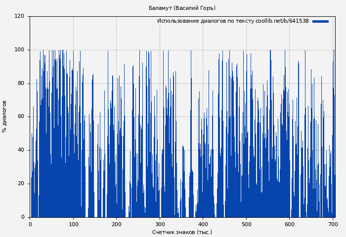 Использование диалогов по тексту книги № 641538: Баламут (Василий Горъ)