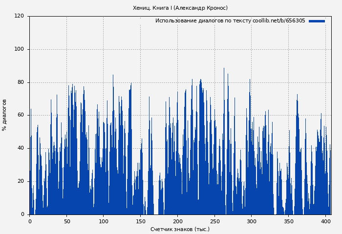 Использование диалогов по тексту книги № 656305: Хениц. Книга I (Александр Кронос)