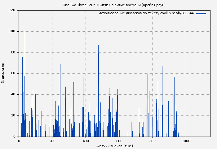 Использование диалогов по тексту книги № 680644: One Two Three Four. «Битлз» в ритме времени (Крейг Браун)