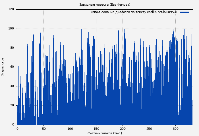 Использование диалогов по тексту книги № 689531: Завидные невесты (Ева Финова)