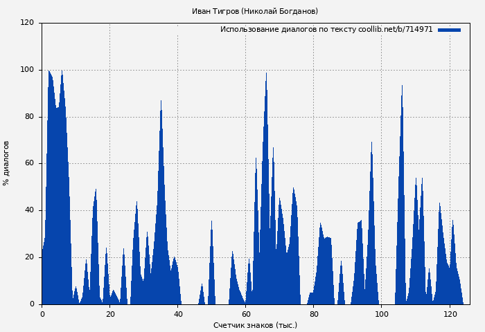 Использование диалогов по тексту книги № 714971: Иван Тигров (Николай Богданов)