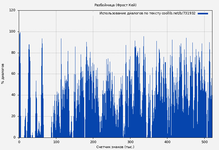 Использование диалогов по тексту книги № 731932: Разбойница (Фрост Кей)