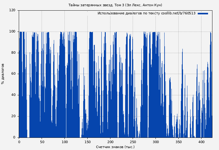 Использование диалогов по тексту книги № 760513: Тайны затерянных звезд. Том 3 (Эл Лекс)