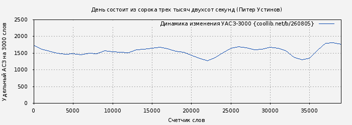 Удельный АСЗ-3000 книги № 260805: День состоит из сорока трех тысяч двухсот секунд (Питер Устинов)
