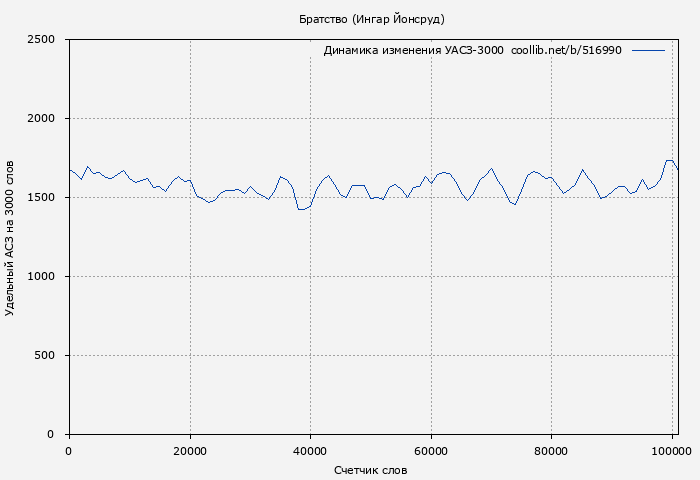 Удельный АСЗ-3000 книги № 516990: Братство (Ингар Йонсруд)