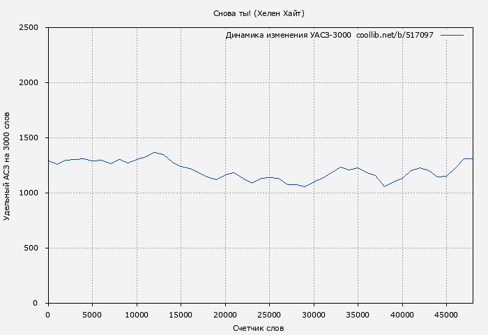 Удельный АСЗ-3000 книги № 517097: Снова ты! (Хелен Хайт)