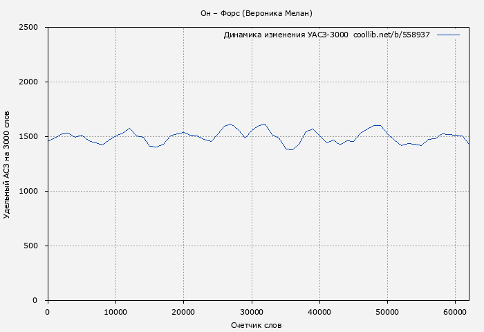 Удельный АСЗ-3000 книги № 558937: Он – Форс (Вероника Мелан)