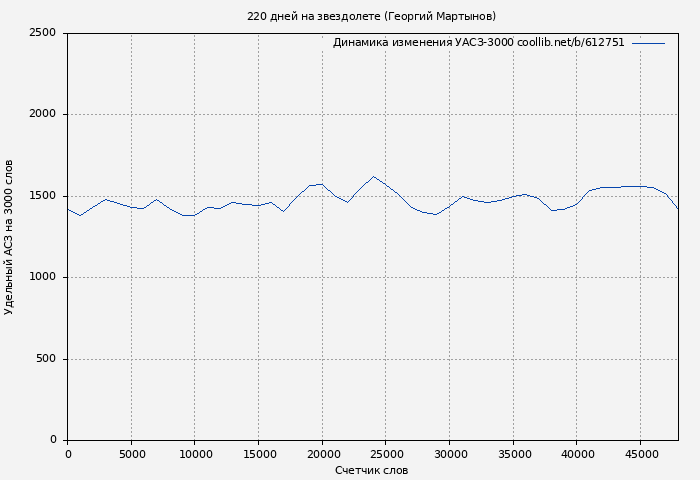 Удельный АСЗ-3000 книги № 612751: 220 дней на звездолете (Георгий Мартынов)