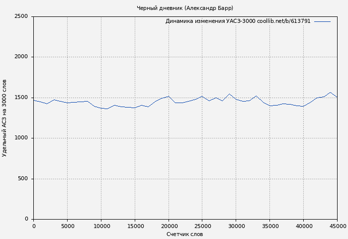 Удельный АСЗ-3000 книги № 613791: Черный дневник (Александр Барр)
