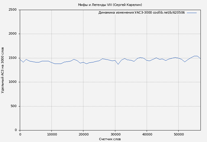 Удельный АСЗ-3000 книги № 620506: Мифы и Легенды VIII (Сергей Карелин)