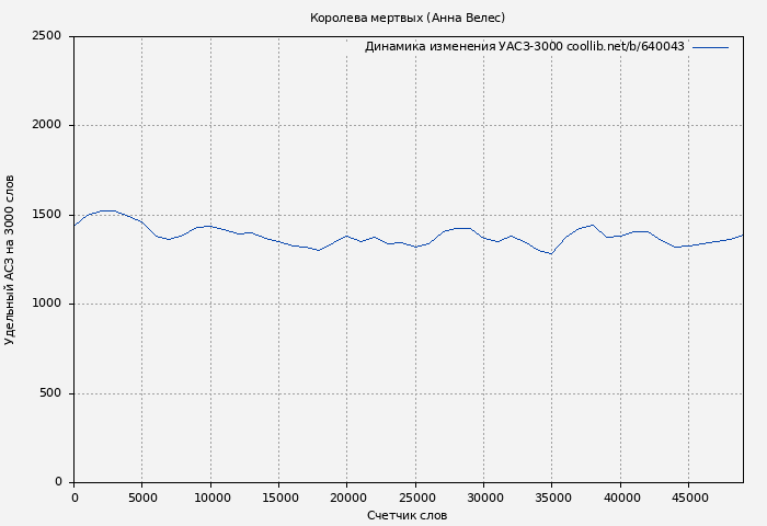 Удельный АСЗ-3000 книги № 640043: Королева мертвых (Анна Велес)