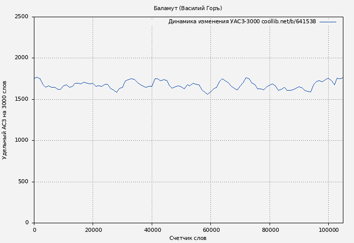 Удельный АСЗ-3000 книги № 641538: Баламут (Василий Горъ)