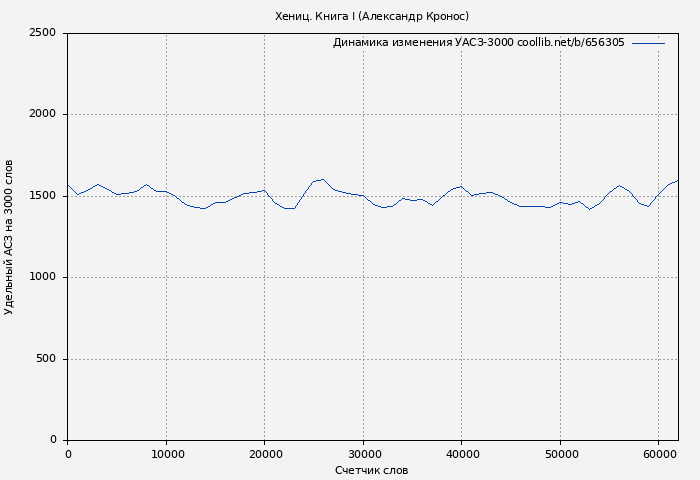 Удельный АСЗ-3000 книги № 656305: Хениц. Книга I (Александр Кронос)