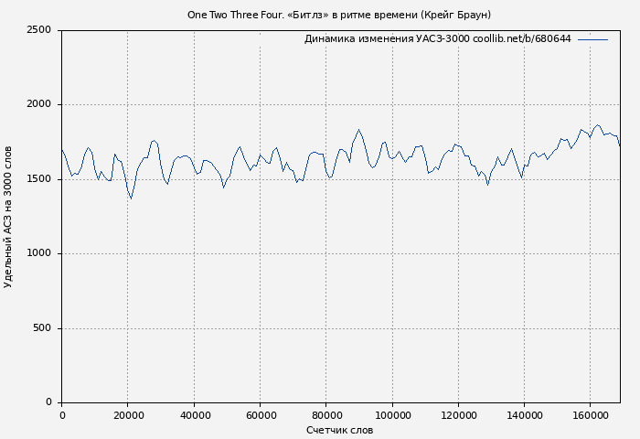 Удельный АСЗ-3000 книги № 680644: One Two Three Four. «Битлз» в ритме времени (Крейг Браун)