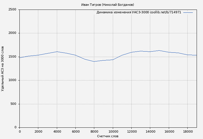 Удельный АСЗ-3000 книги № 714971: Иван Тигров (Николай Богданов)